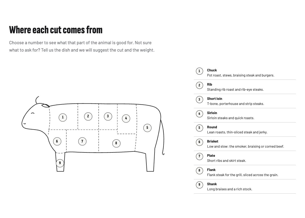 Cut chart