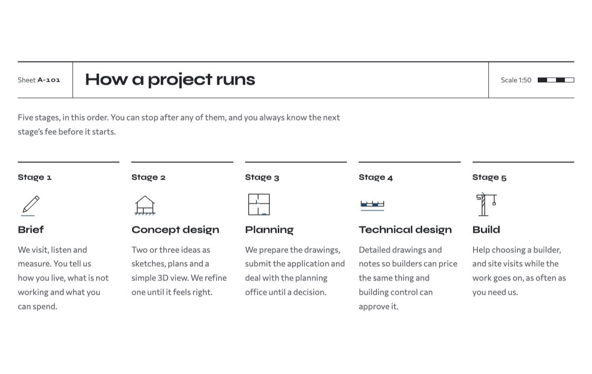 How a project runs