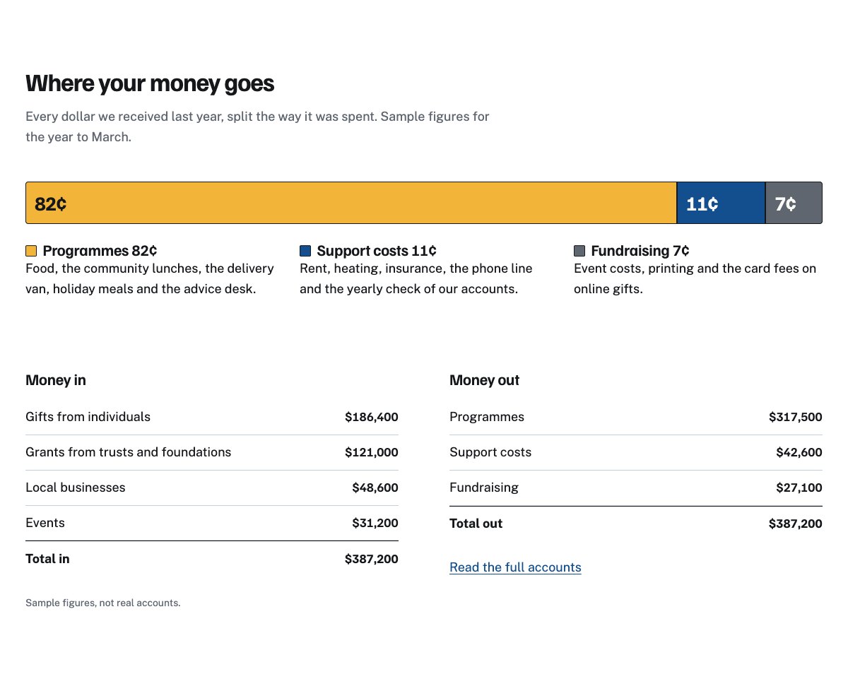Where your money goes